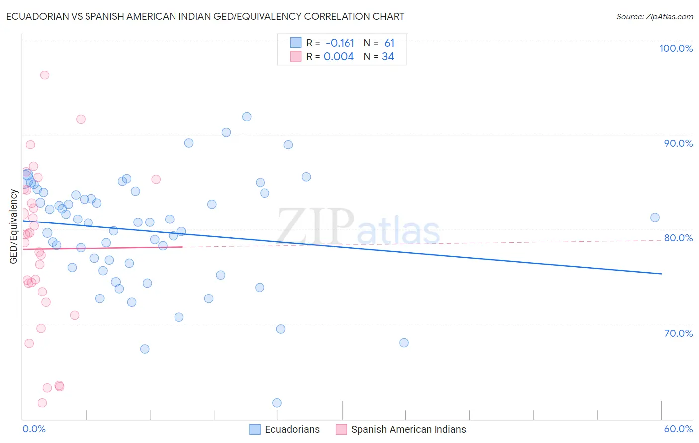 Ecuadorian vs Spanish American Indian GED/Equivalency