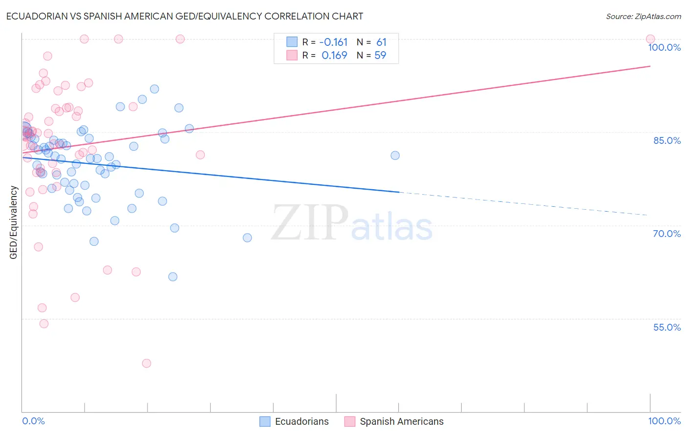 Ecuadorian vs Spanish American GED/Equivalency