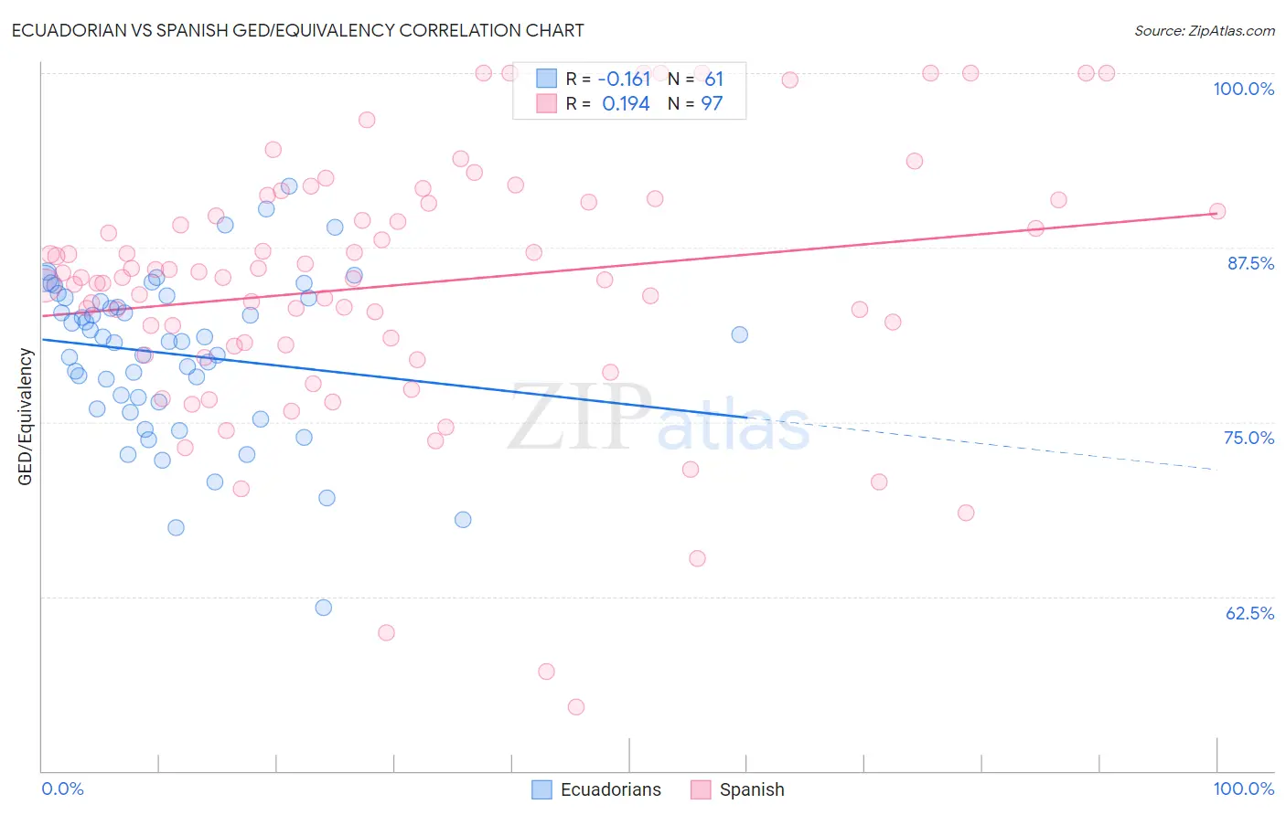 Ecuadorian vs Spanish GED/Equivalency