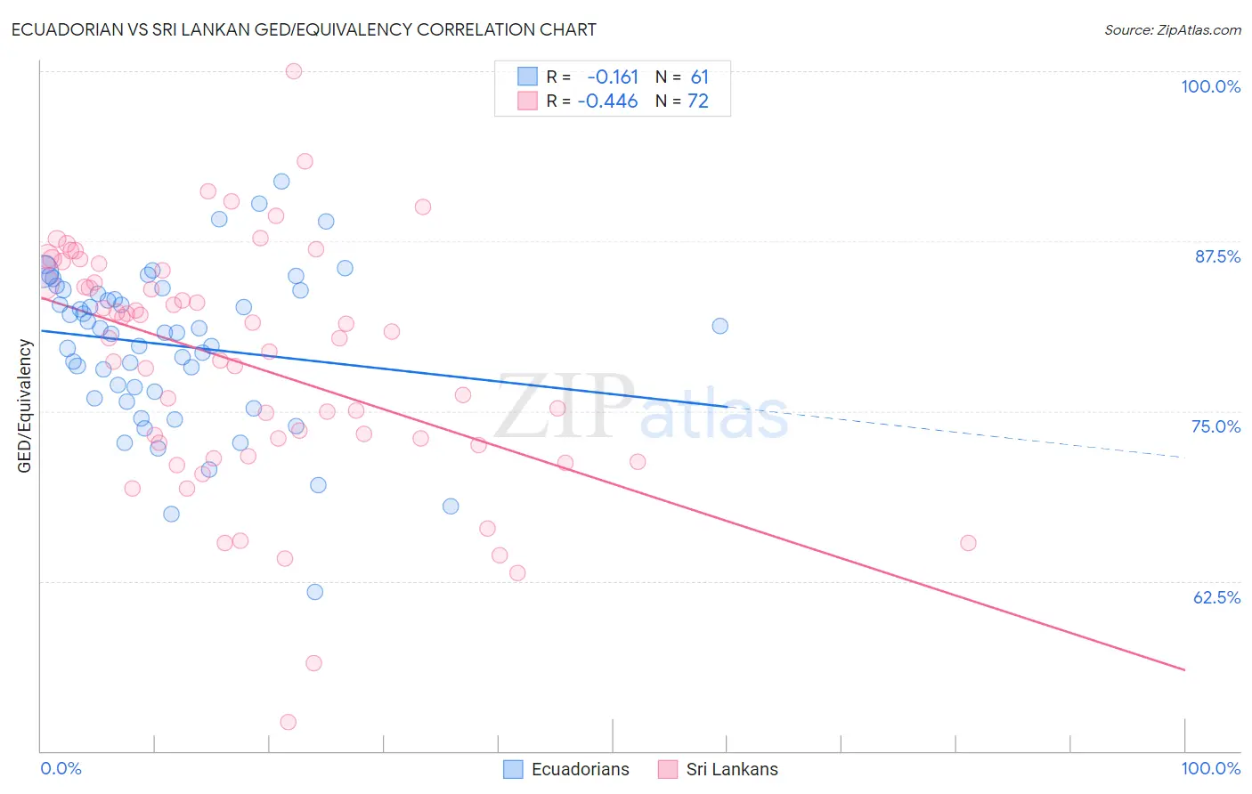 Ecuadorian vs Sri Lankan GED/Equivalency