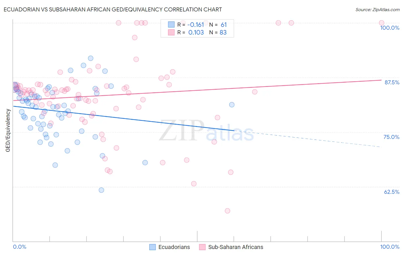 Ecuadorian vs Subsaharan African GED/Equivalency