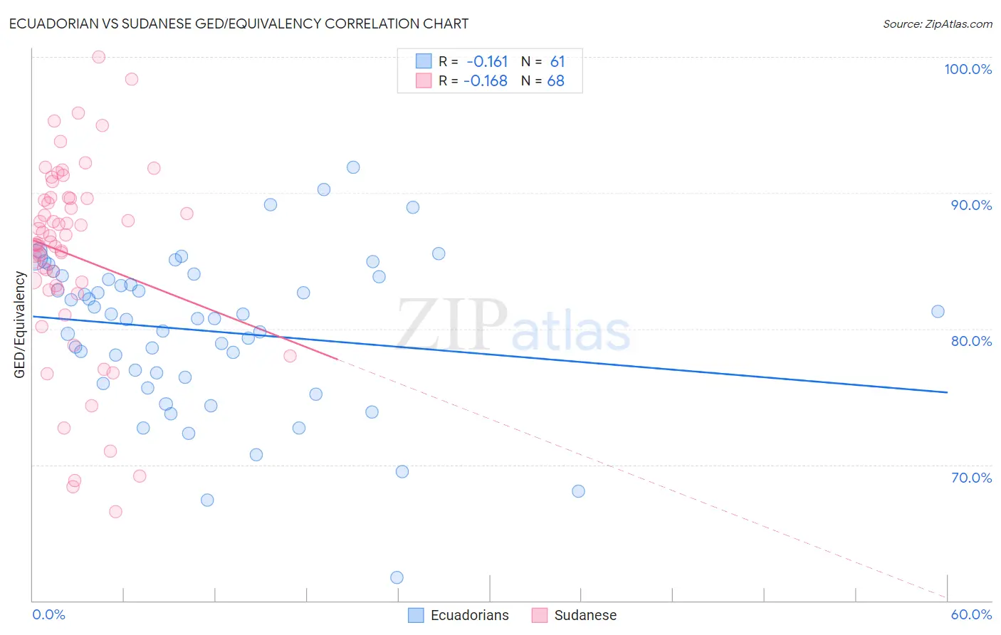 Ecuadorian vs Sudanese GED/Equivalency