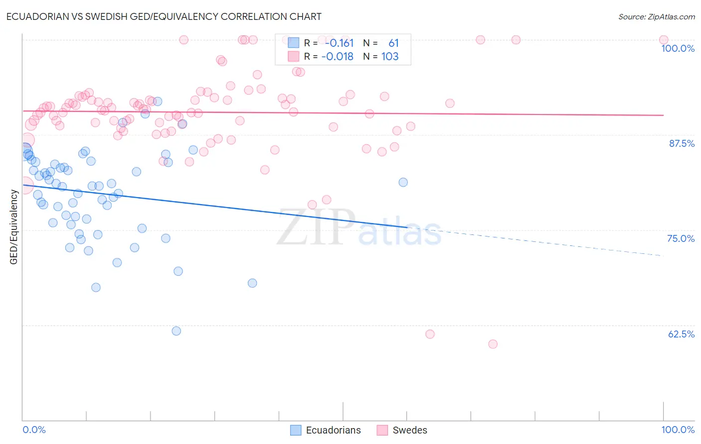 Ecuadorian vs Swedish GED/Equivalency
