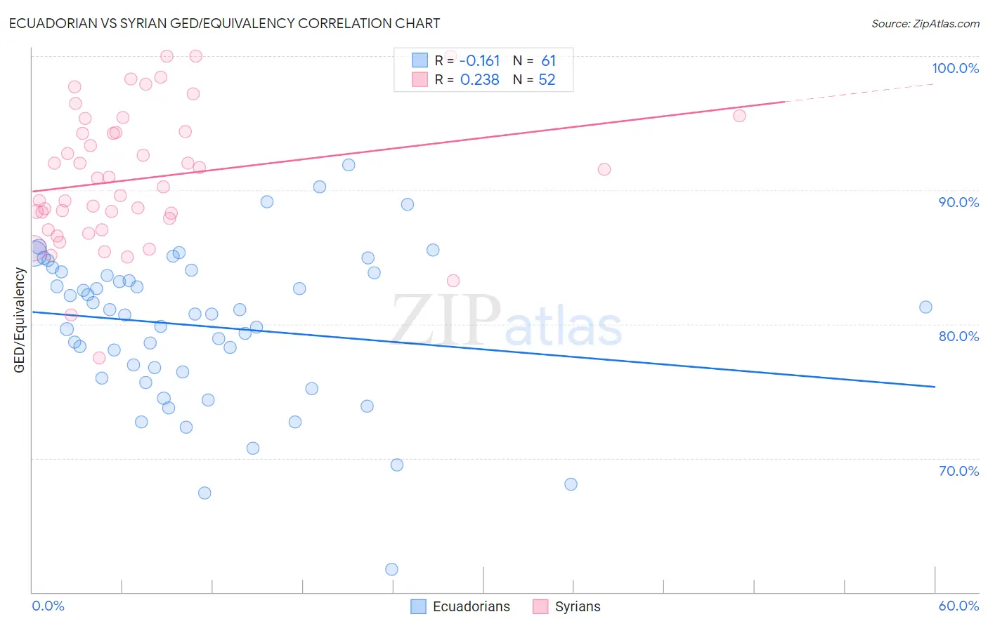 Ecuadorian vs Syrian GED/Equivalency