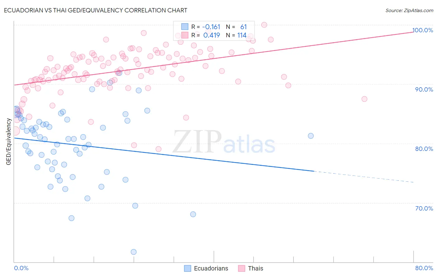 Ecuadorian vs Thai GED/Equivalency