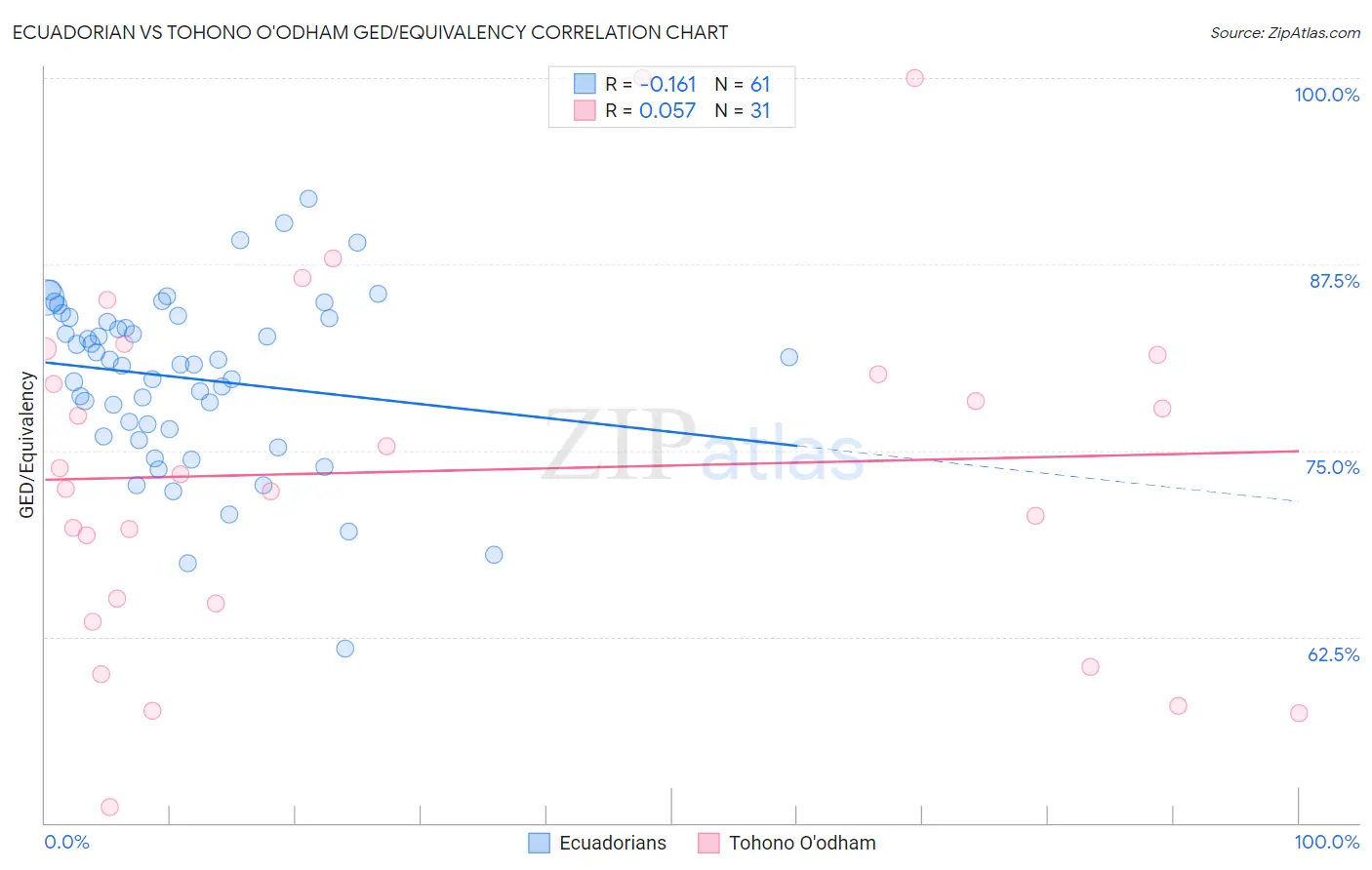 Ecuadorian vs Tohono O'odham GED/Equivalency
