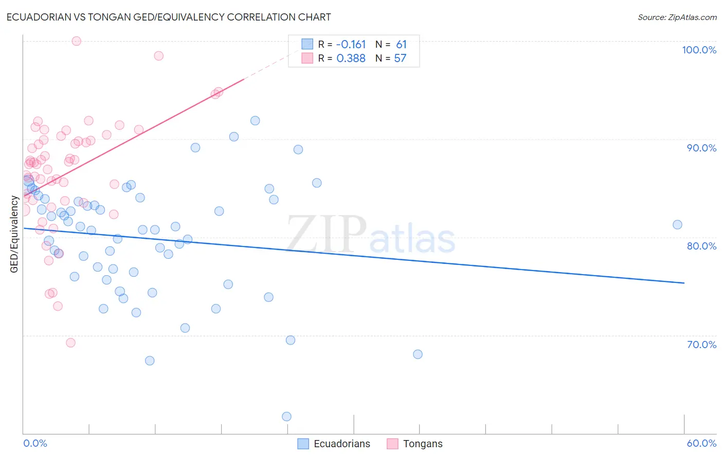 Ecuadorian vs Tongan GED/Equivalency