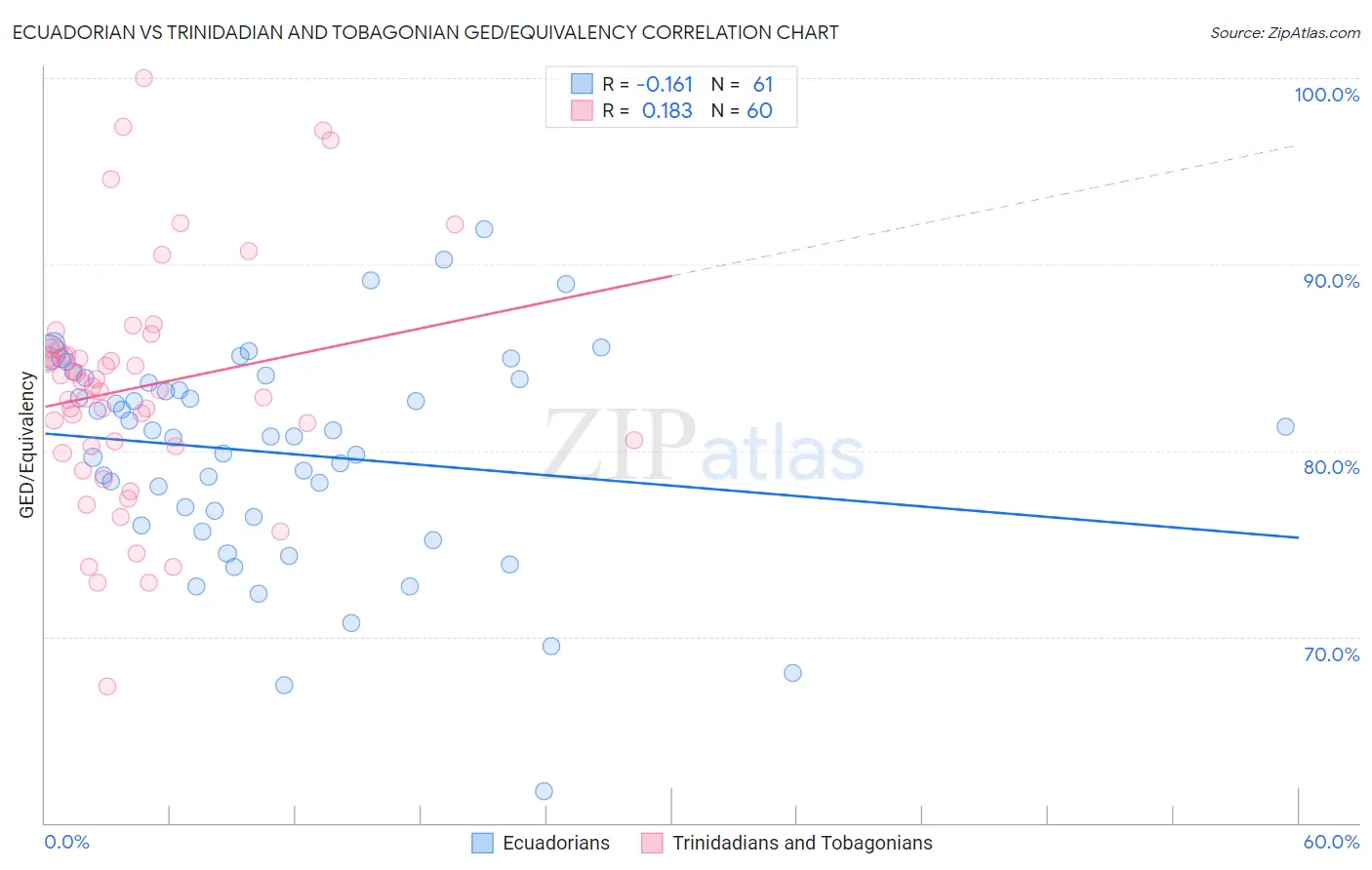 Ecuadorian vs Trinidadian and Tobagonian GED/Equivalency