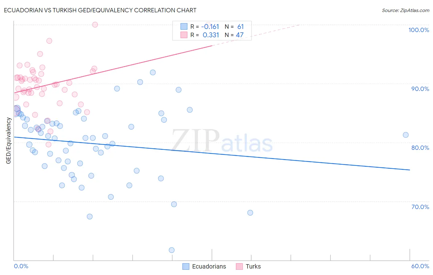 Ecuadorian vs Turkish GED/Equivalency