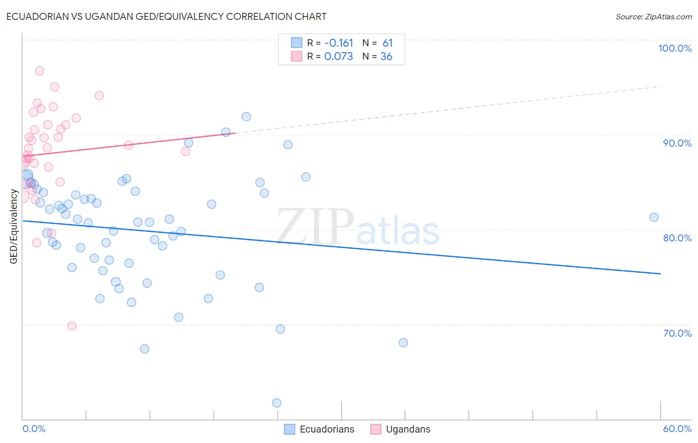 Ecuadorian vs Ugandan GED/Equivalency