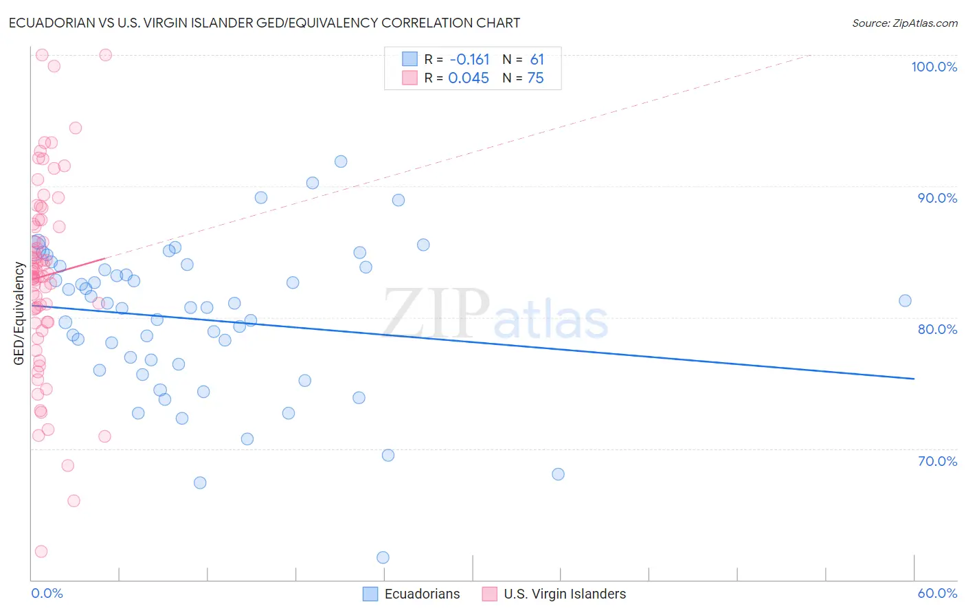 Ecuadorian vs U.S. Virgin Islander GED/Equivalency