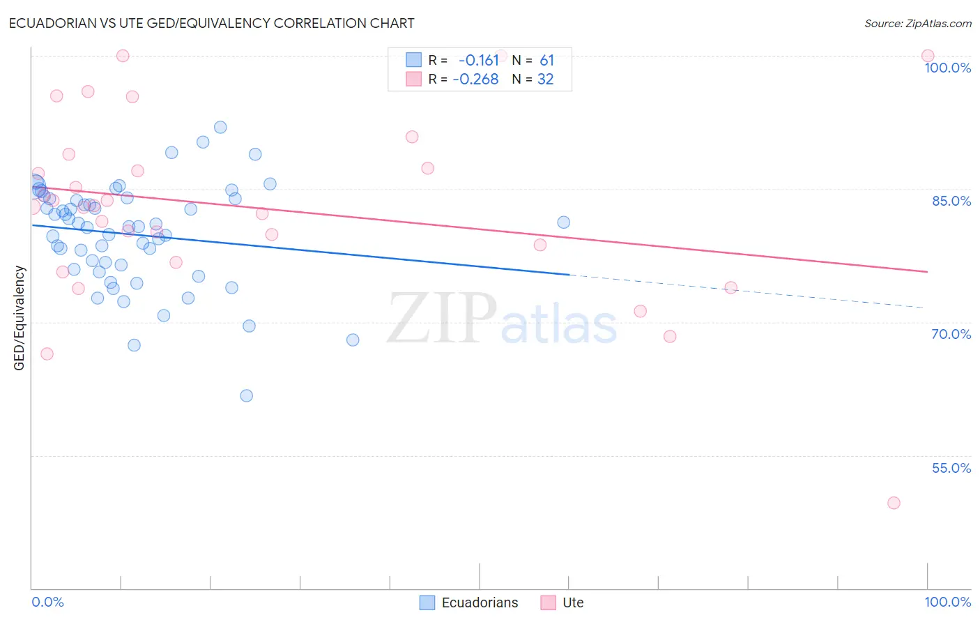 Ecuadorian vs Ute GED/Equivalency