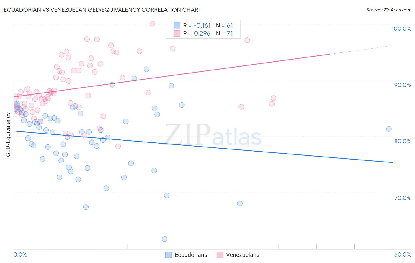 Ecuadorian vs Venezuelan GED/Equivalency