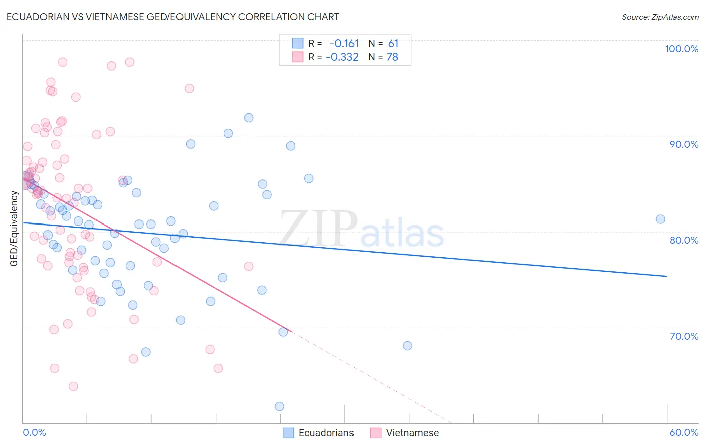 Ecuadorian vs Vietnamese GED/Equivalency