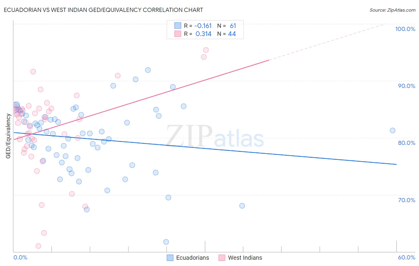Ecuadorian vs West Indian GED/Equivalency