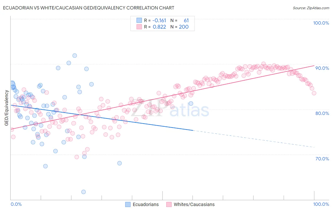 Ecuadorian vs White/Caucasian GED/Equivalency