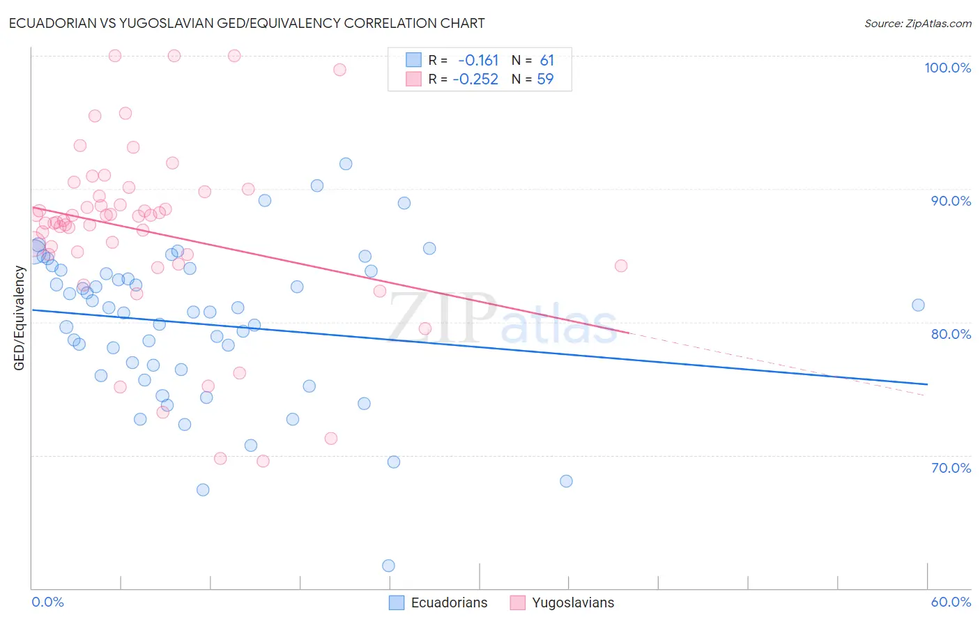 Ecuadorian vs Yugoslavian GED/Equivalency