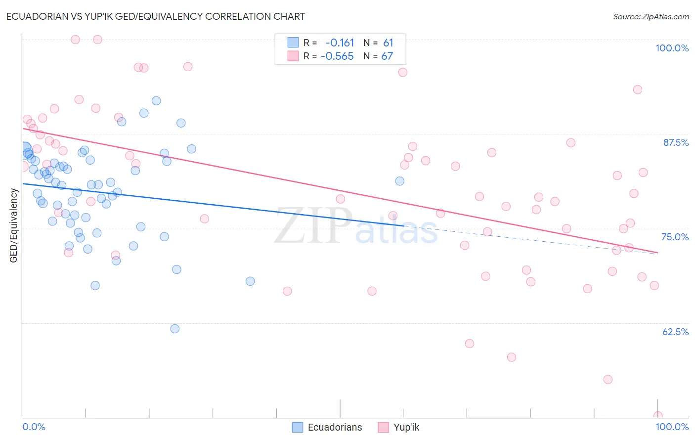 Ecuadorian vs Yup'ik GED/Equivalency