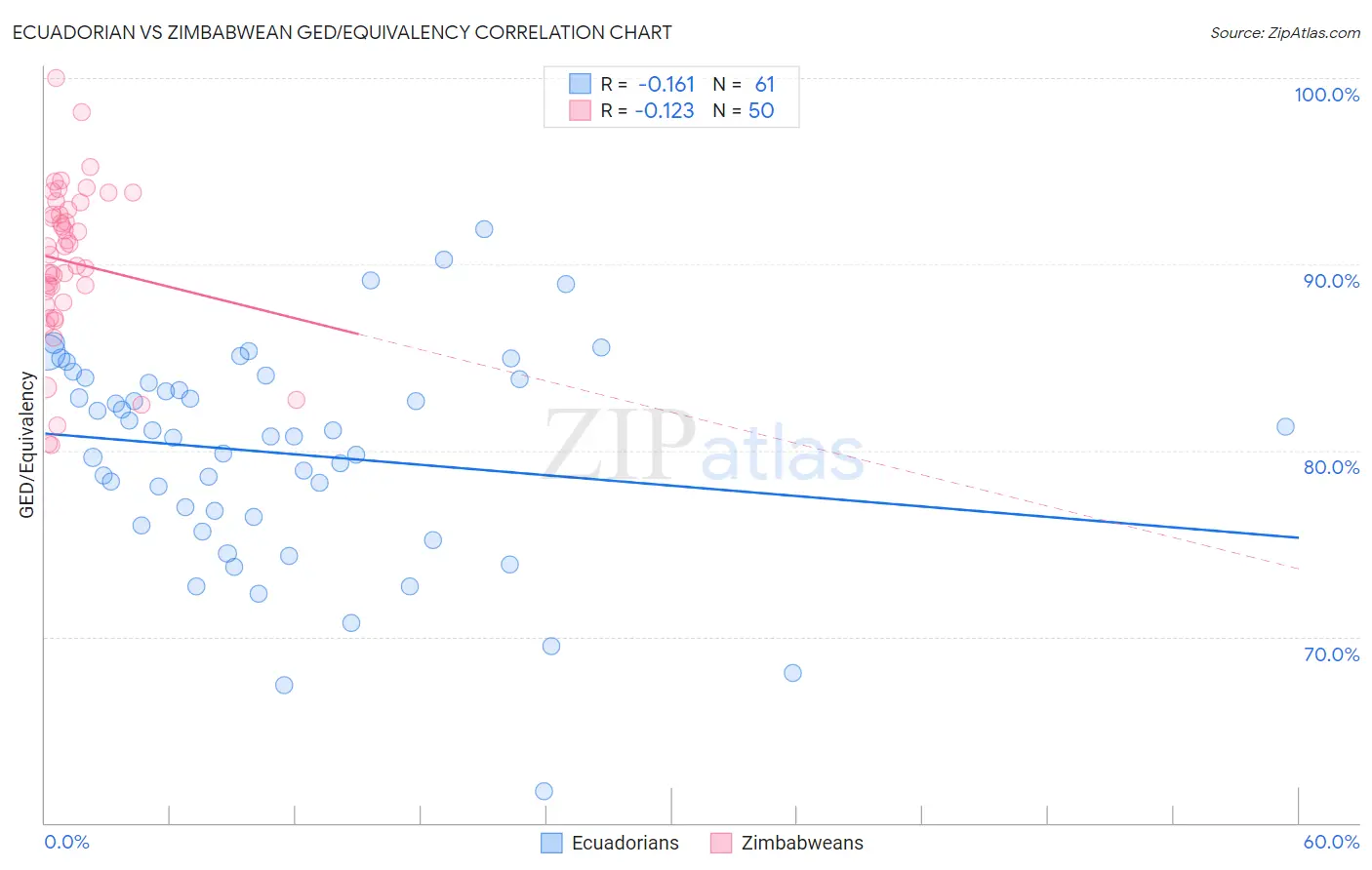 Ecuadorian vs Zimbabwean GED/Equivalency