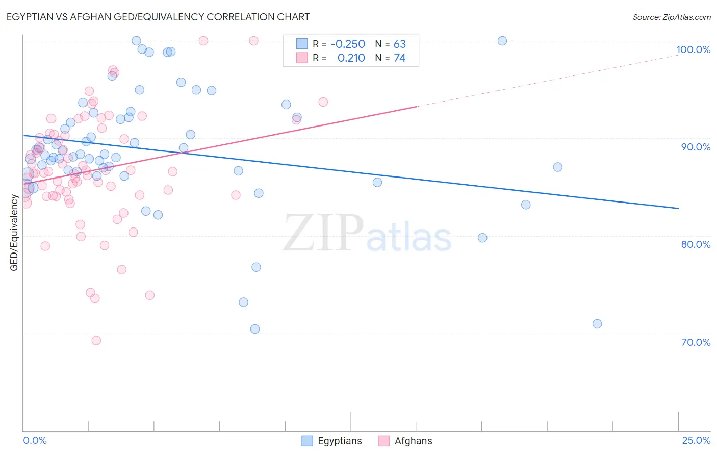 Egyptian vs Afghan GED/Equivalency