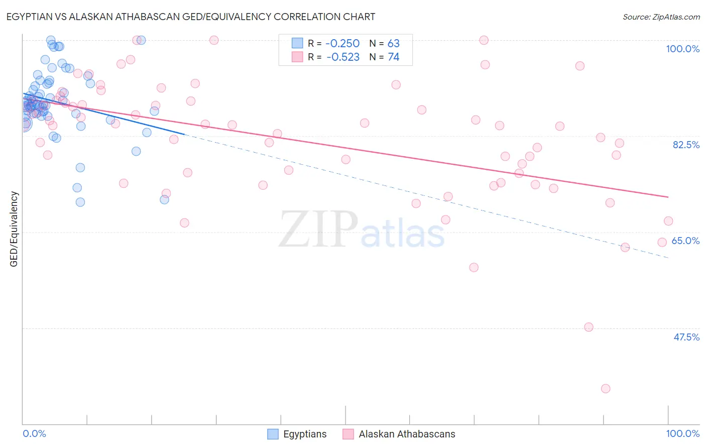 Egyptian vs Alaskan Athabascan GED/Equivalency