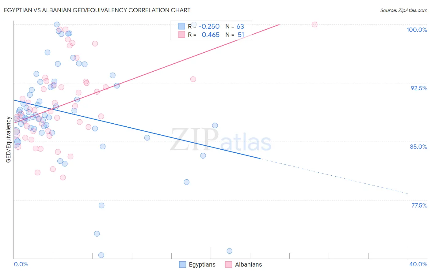 Egyptian vs Albanian GED/Equivalency
