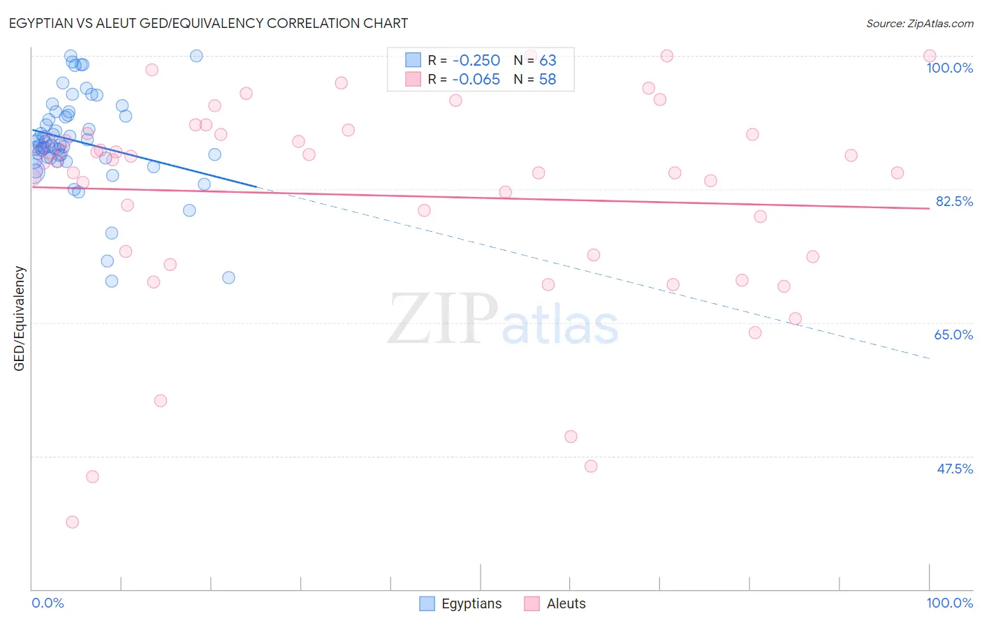 Egyptian vs Aleut GED/Equivalency