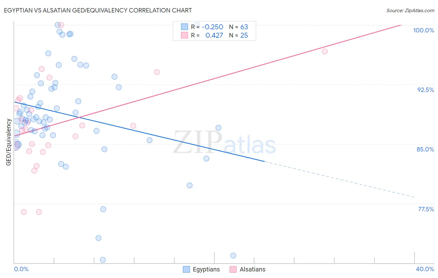 Egyptian vs Alsatian GED/Equivalency