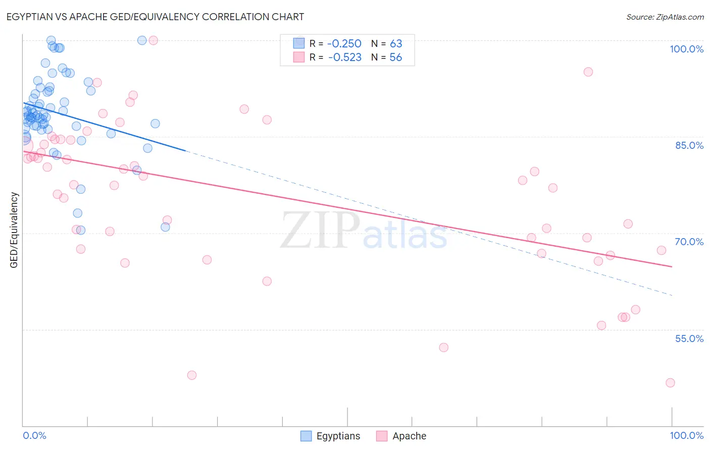 Egyptian vs Apache GED/Equivalency