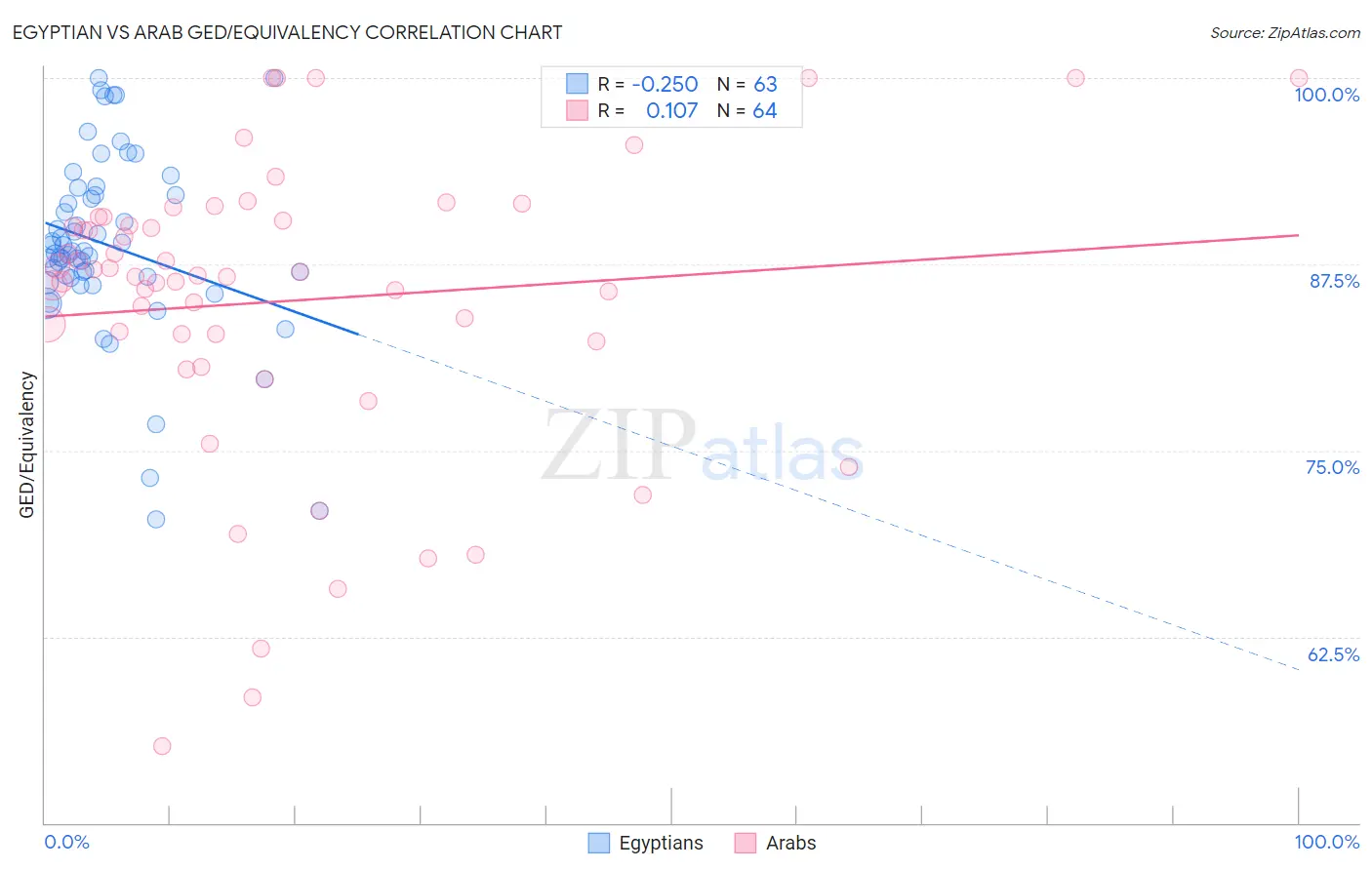 Egyptian vs Arab GED/Equivalency