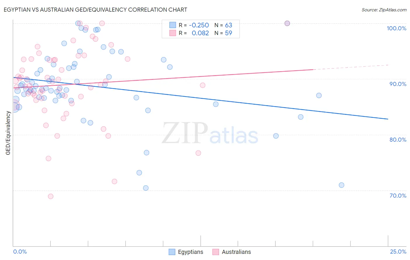 Egyptian vs Australian GED/Equivalency