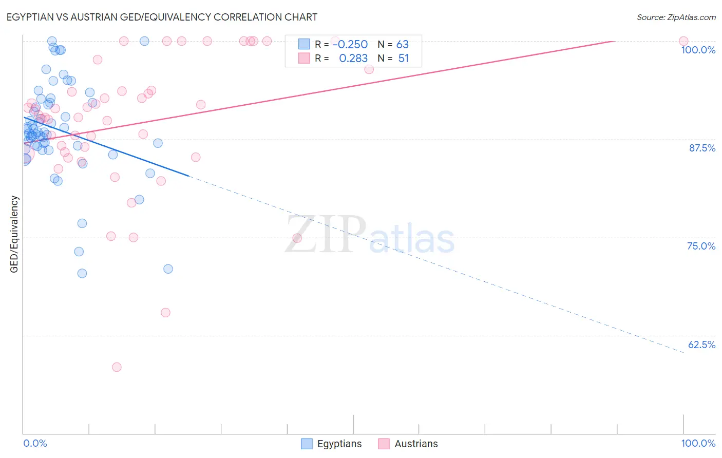 Egyptian vs Austrian GED/Equivalency
