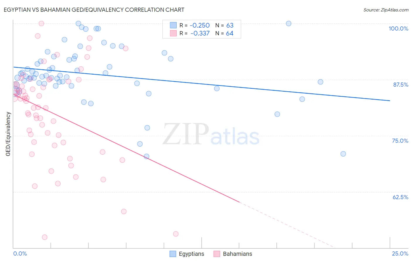 Egyptian vs Bahamian GED/Equivalency