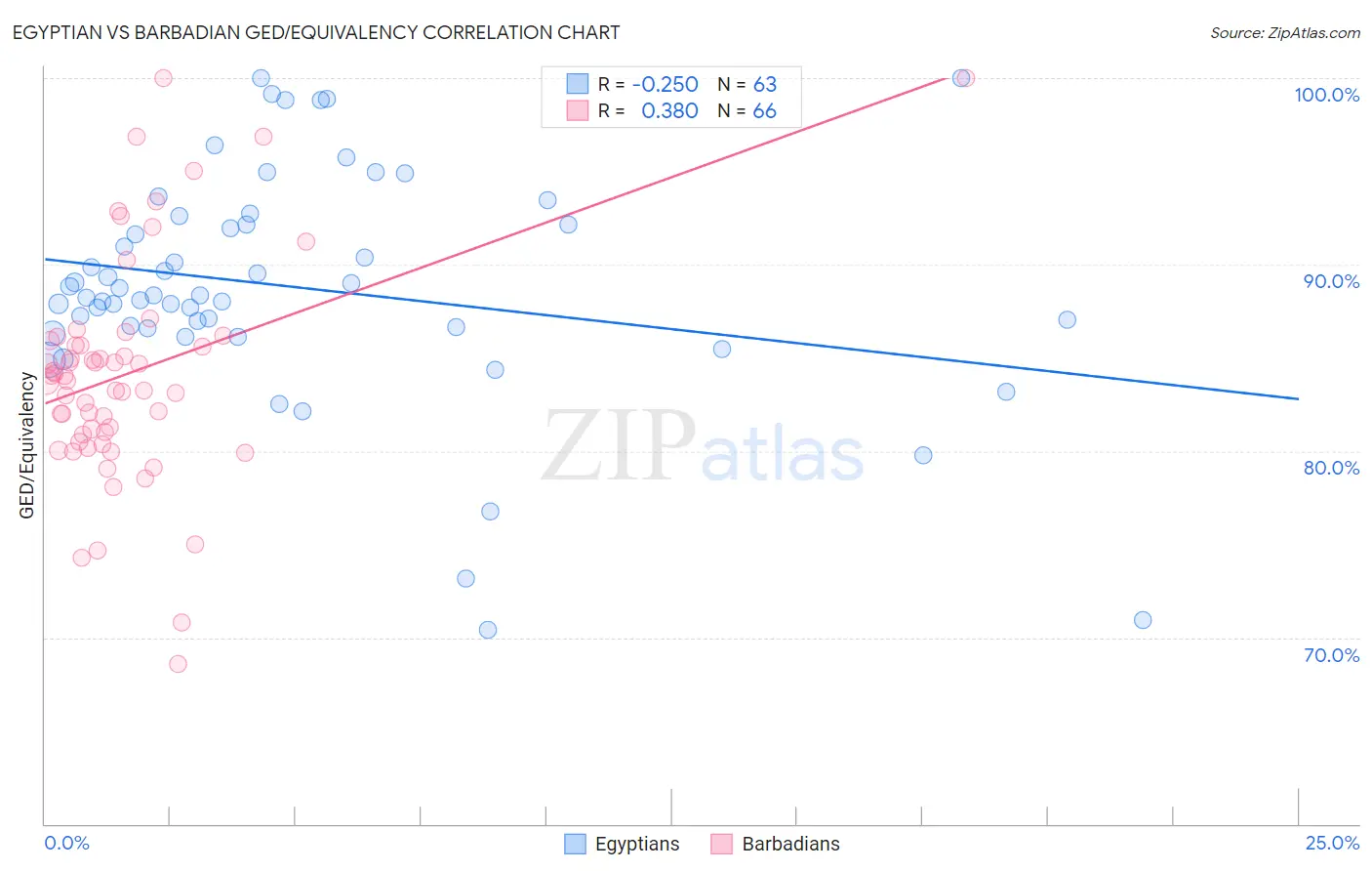 Egyptian vs Barbadian GED/Equivalency