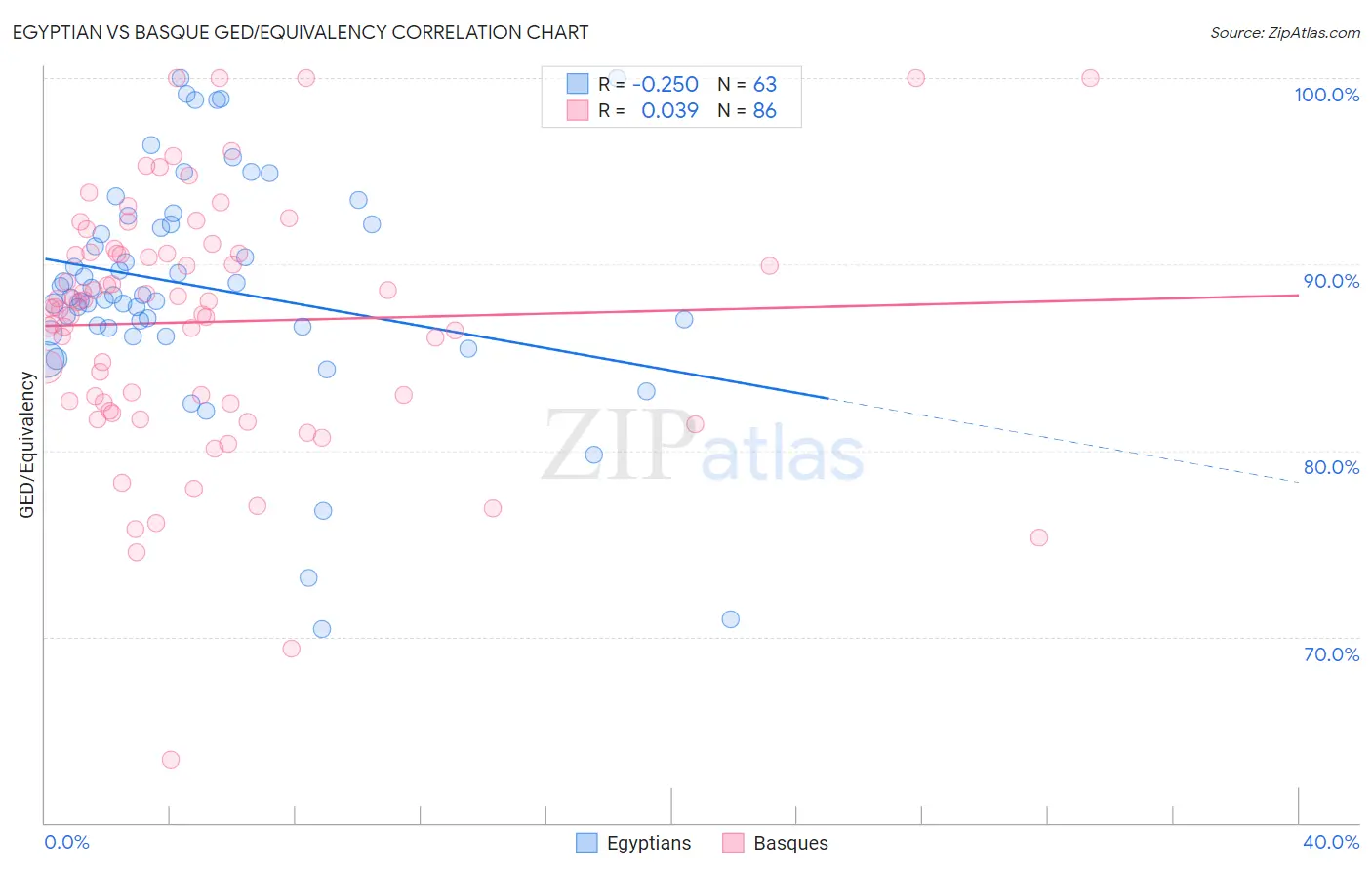 Egyptian vs Basque GED/Equivalency