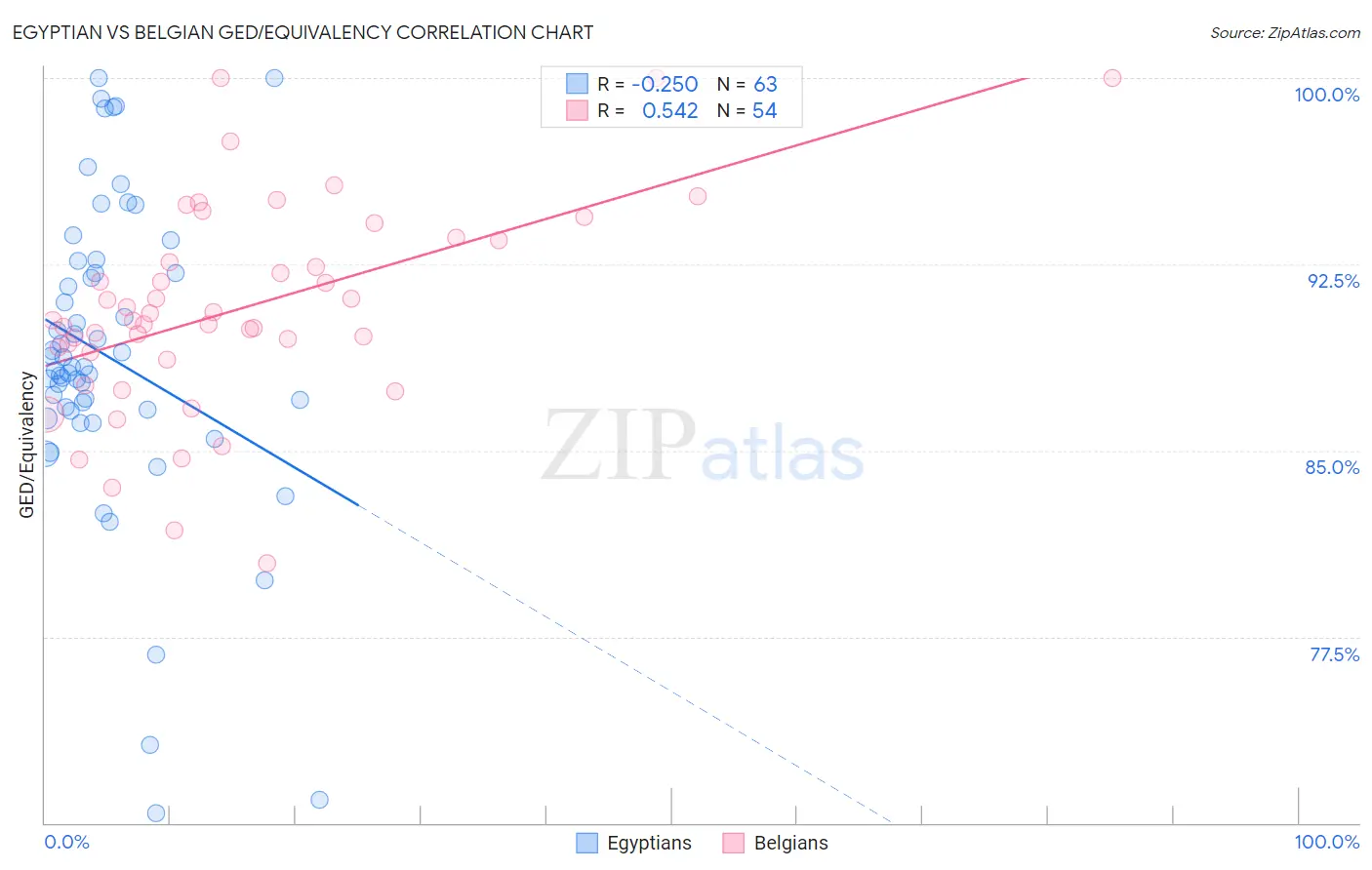 Egyptian vs Belgian GED/Equivalency