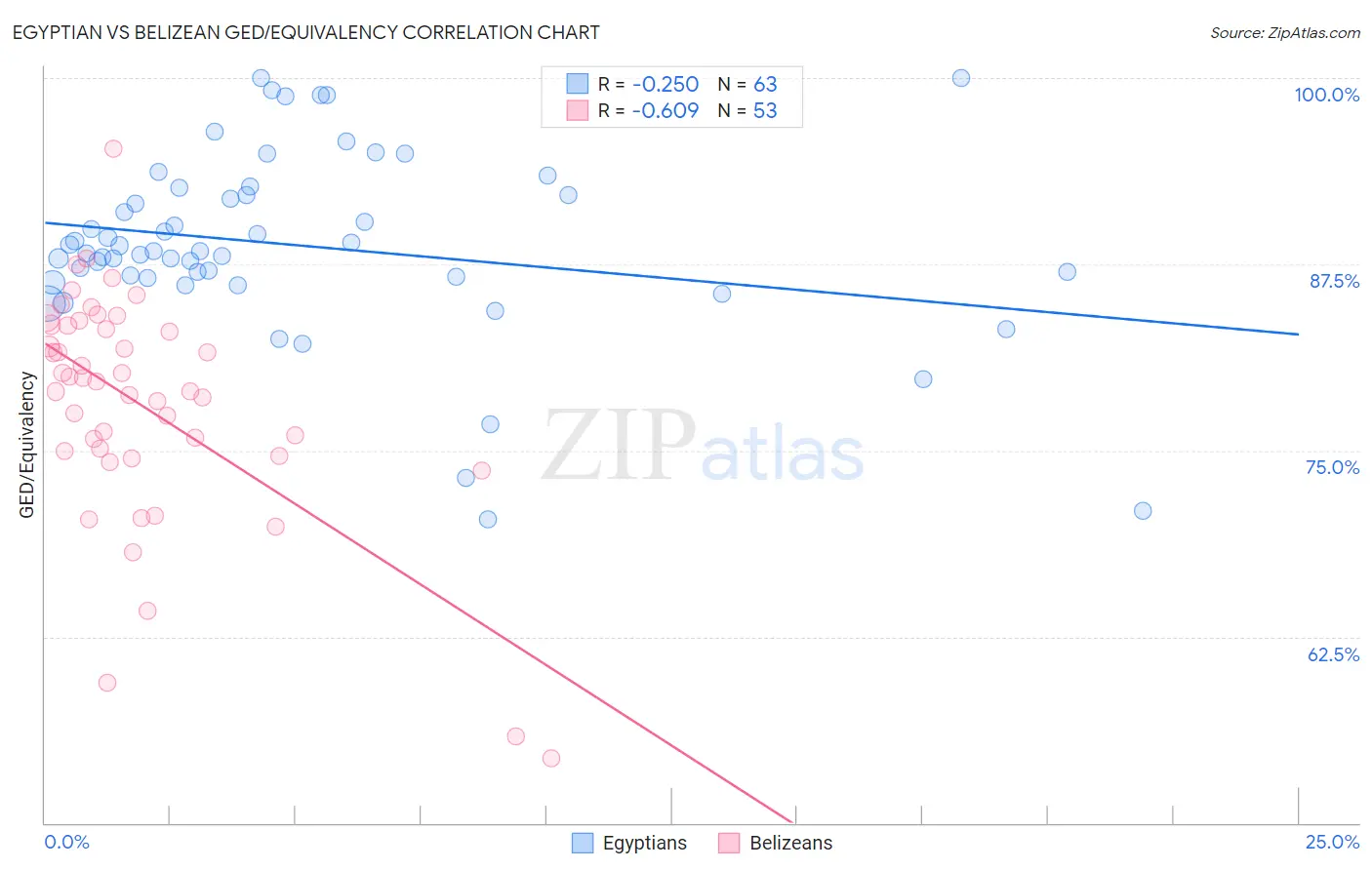 Egyptian vs Belizean GED/Equivalency