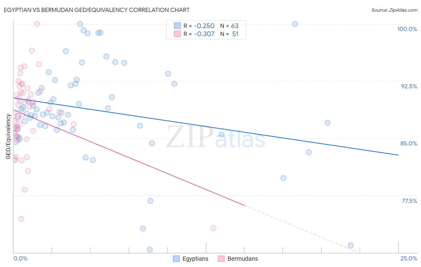 Egyptian vs Bermudan GED/Equivalency