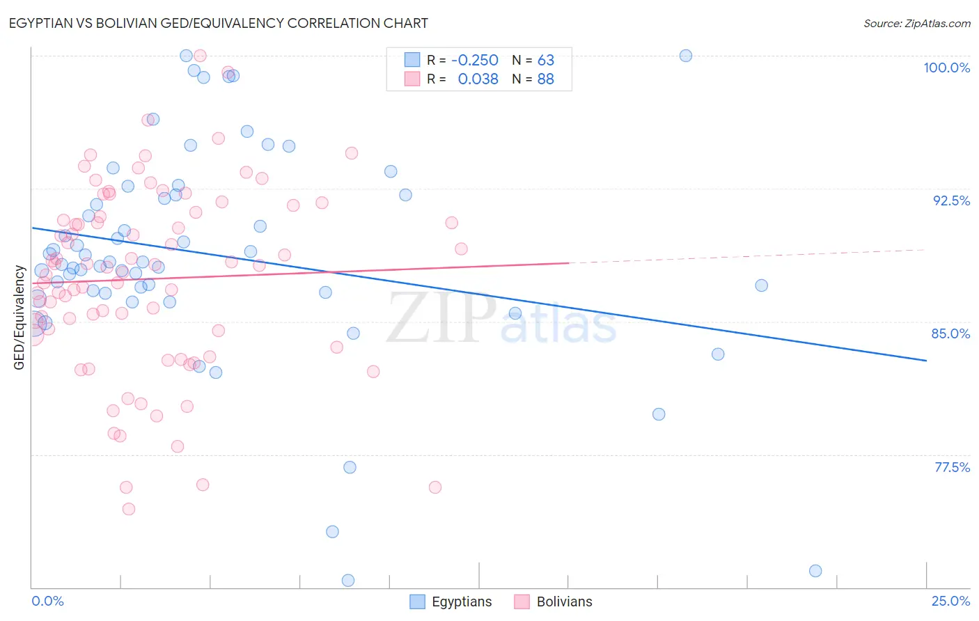 Egyptian vs Bolivian GED/Equivalency