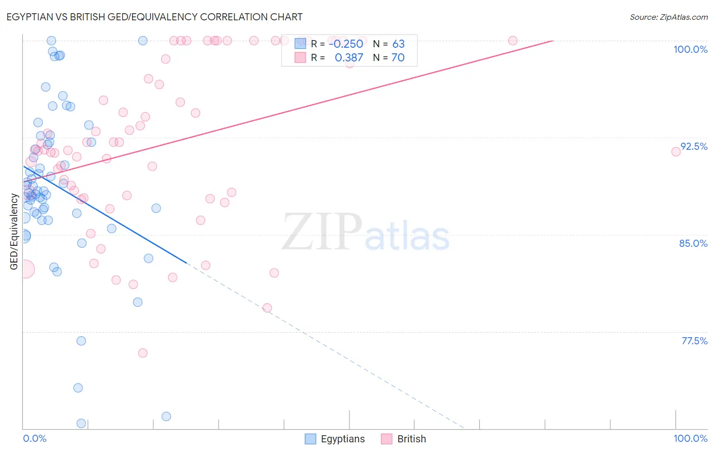 Egyptian vs British GED/Equivalency