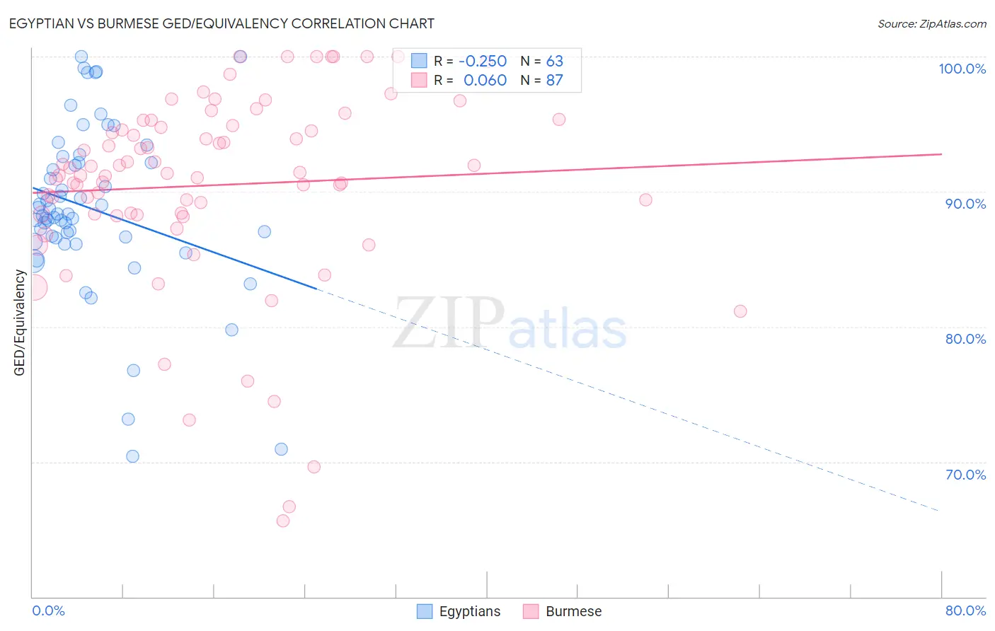 Egyptian vs Burmese GED/Equivalency