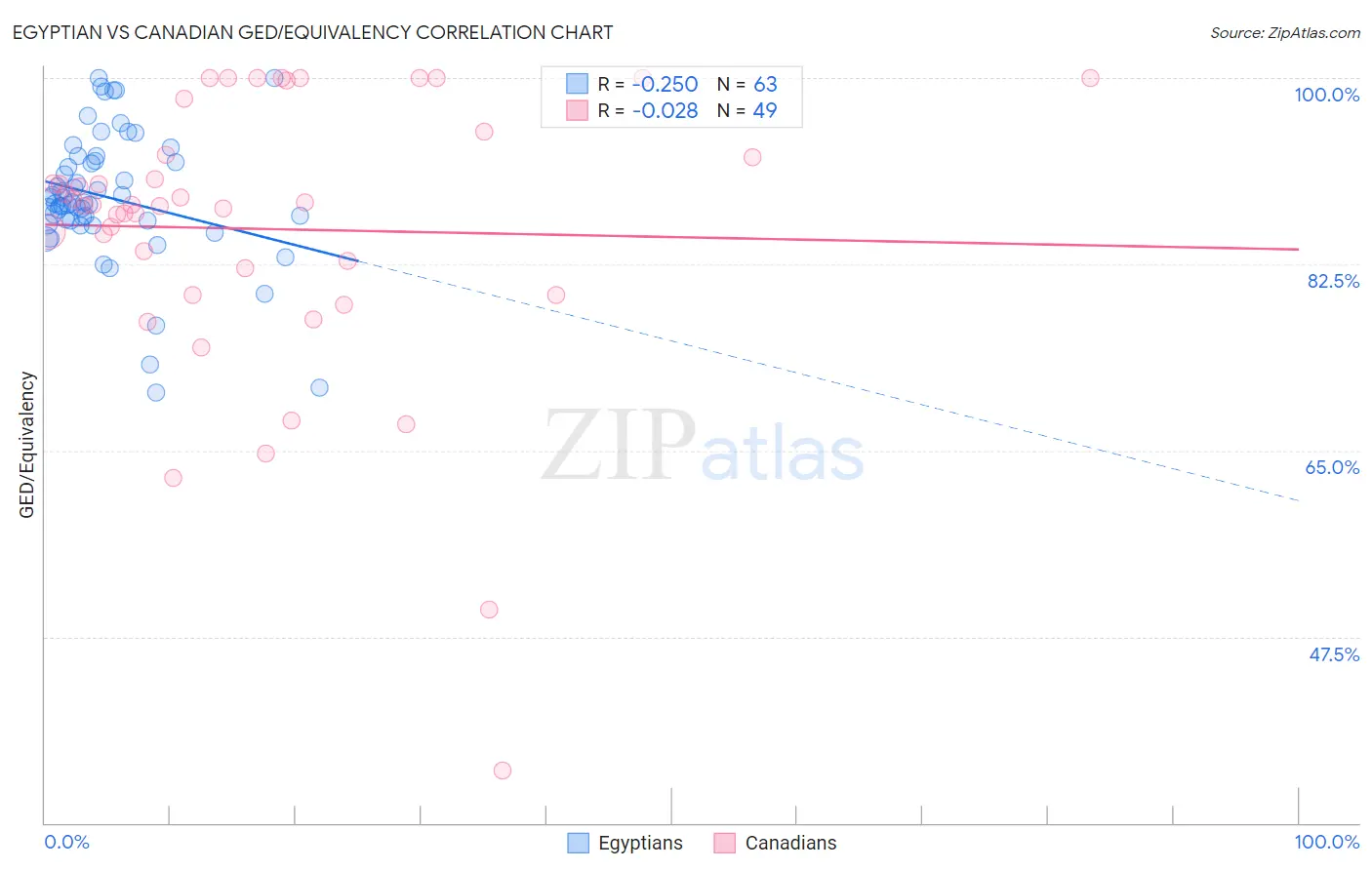 Egyptian vs Canadian GED/Equivalency