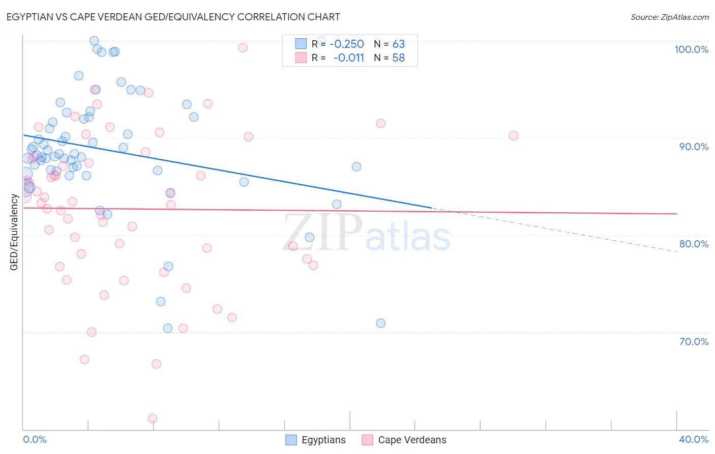 Egyptian vs Cape Verdean GED/Equivalency