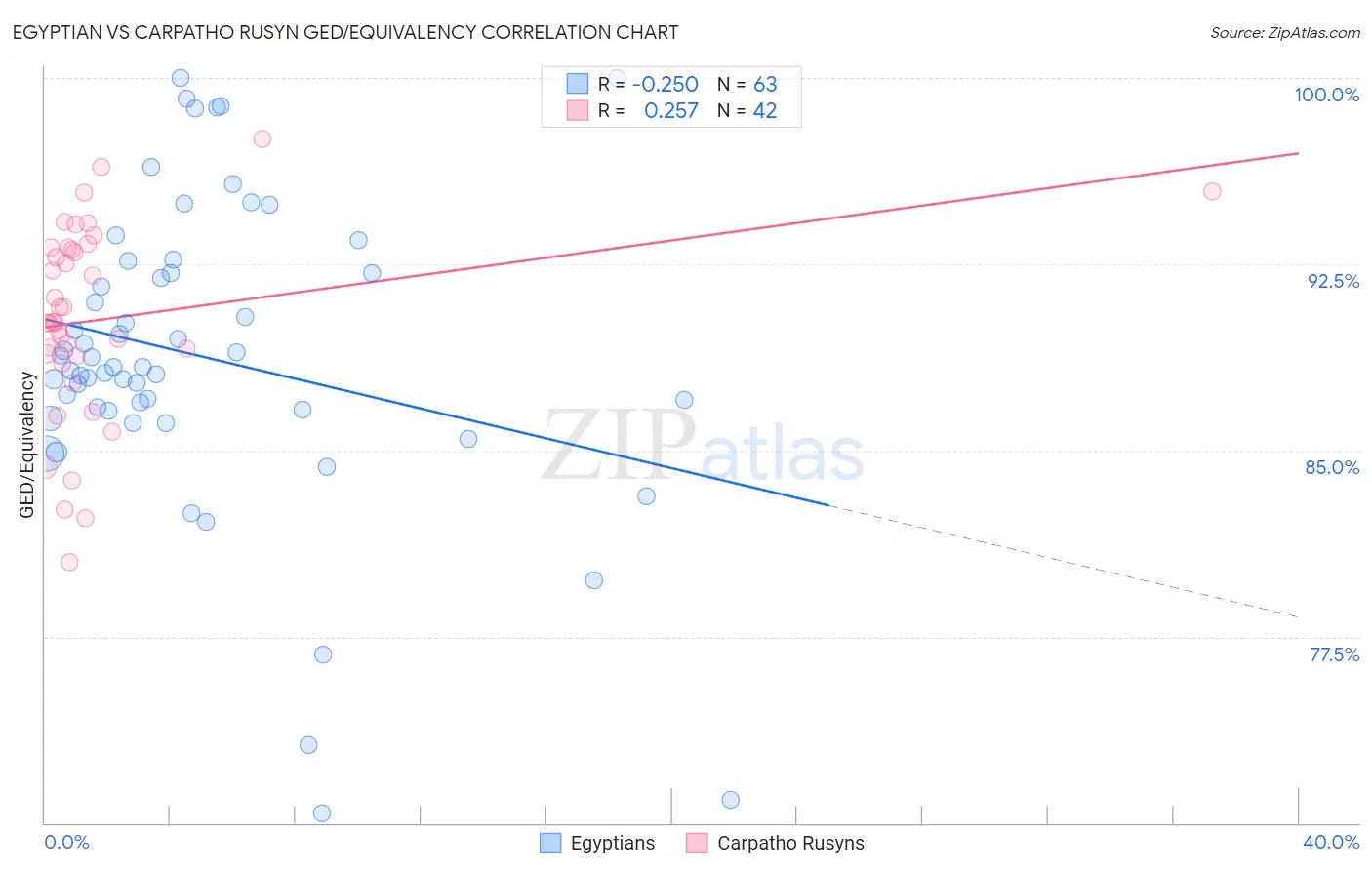 Egyptian vs Carpatho Rusyn GED/Equivalency