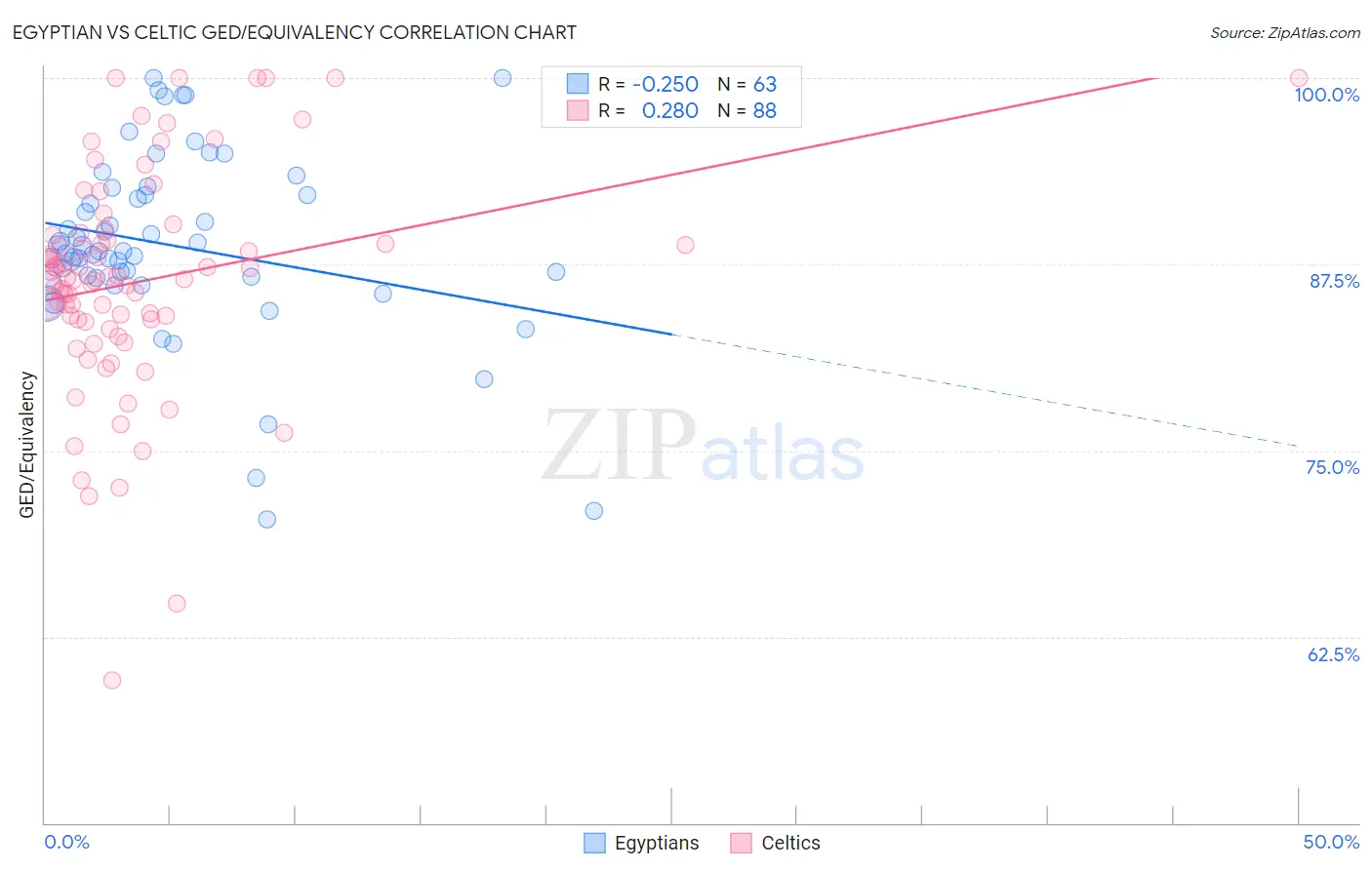 Egyptian vs Celtic GED/Equivalency