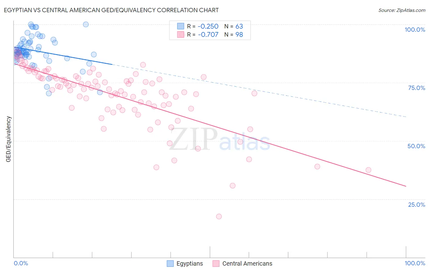 Egyptian vs Central American GED/Equivalency