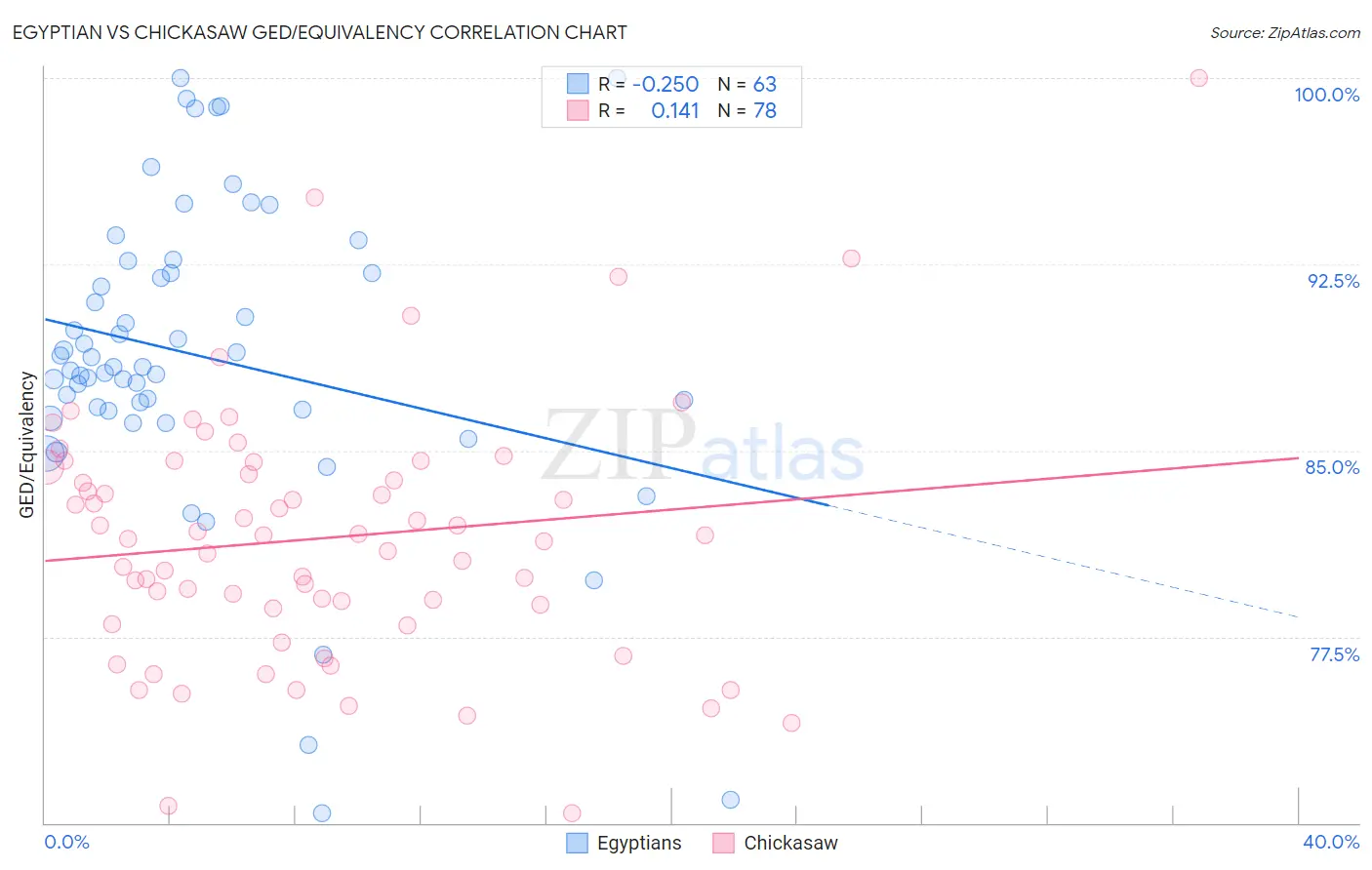 Egyptian vs Chickasaw GED/Equivalency