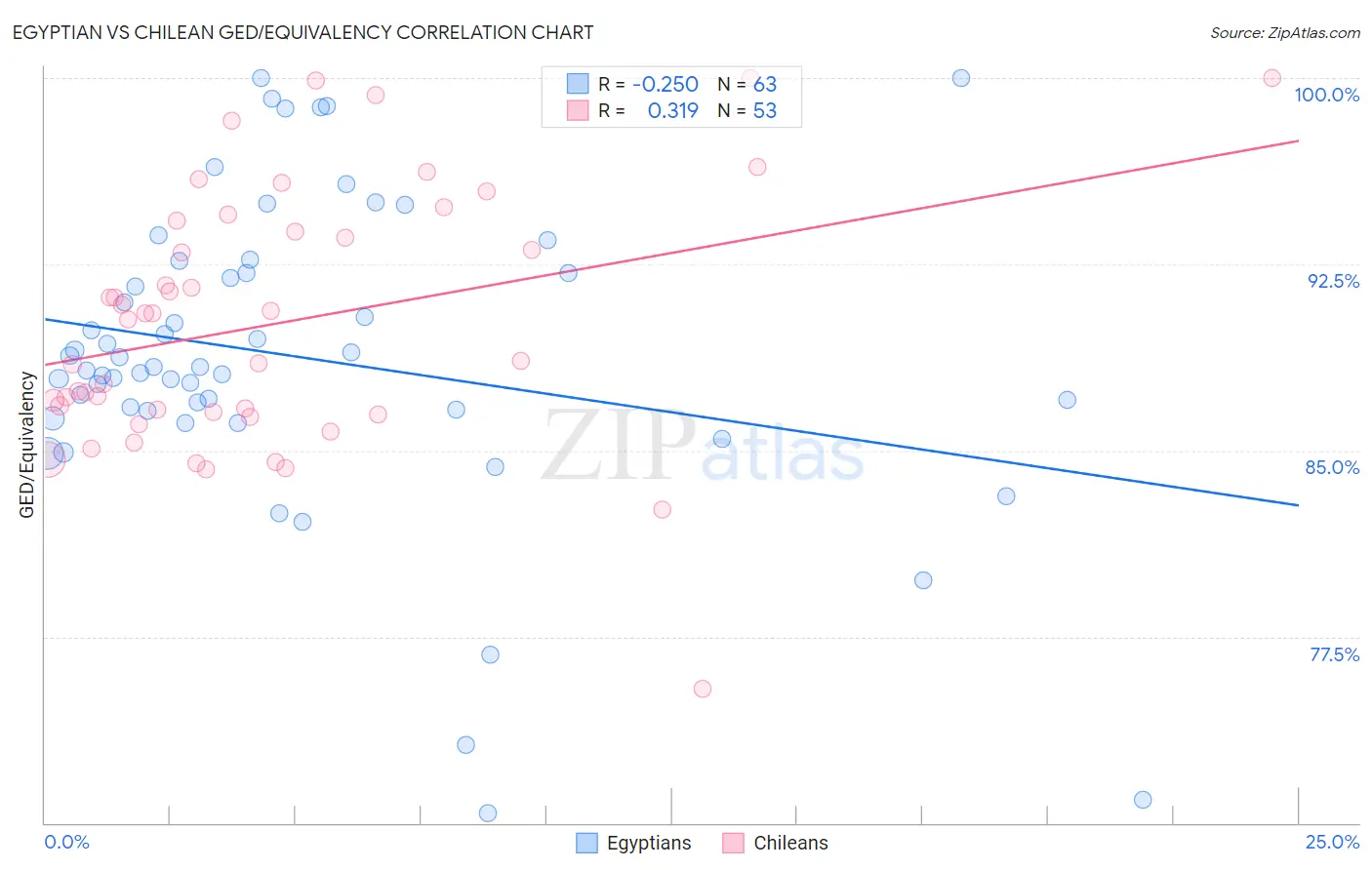 Egyptian vs Chilean GED/Equivalency