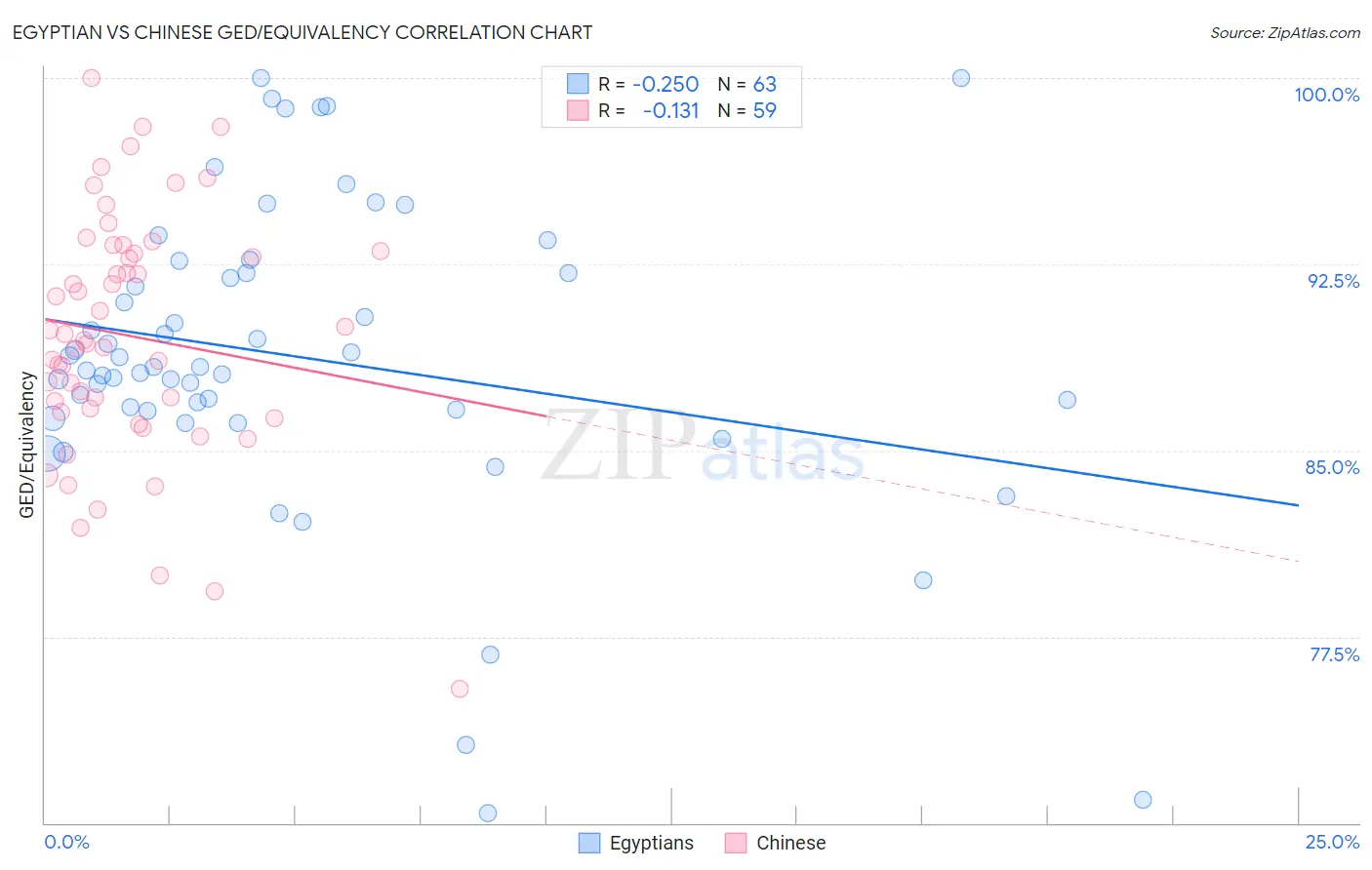 Egyptian vs Chinese GED/Equivalency