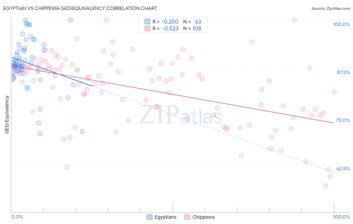 Egyptian vs Chippewa GED/Equivalency